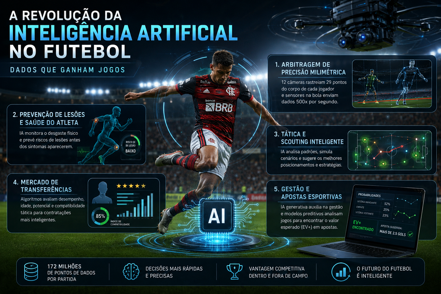 A Revolução da Inteligência Artificial no Futebol: os Dados que Estão Mudando o Jogo