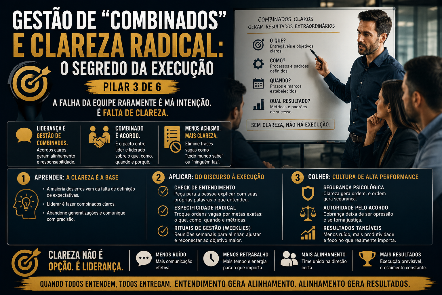 Gestão de “Combinados” e Clareza Radical: O Segredo da Execução (Pilar 3 de 6)